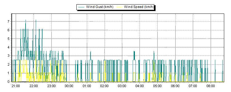 Wind Speed