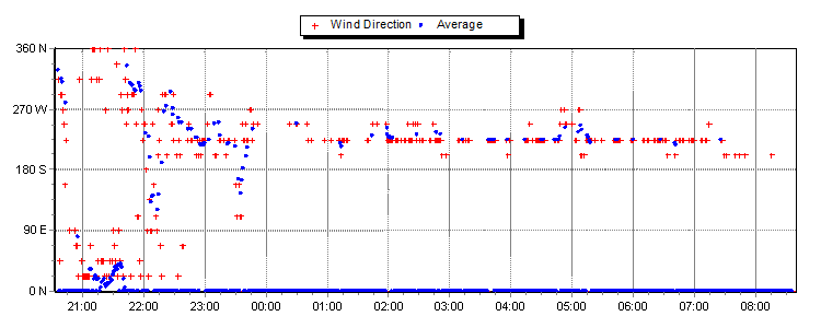 Wind Direction
